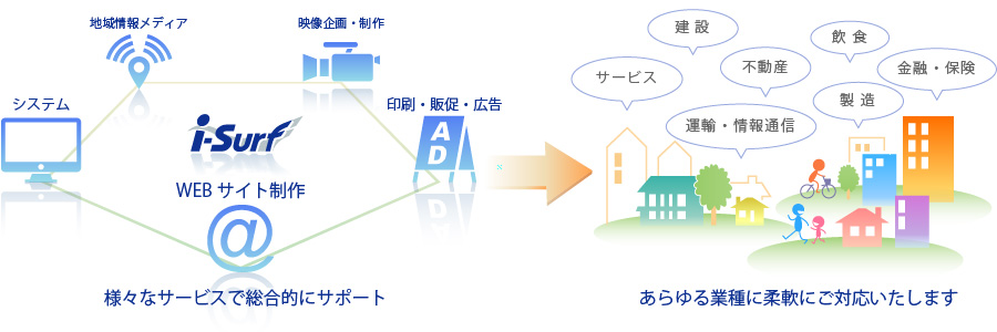 様々なサービスで総合的にサポート あらゆる業種に柔軟に対応いたします